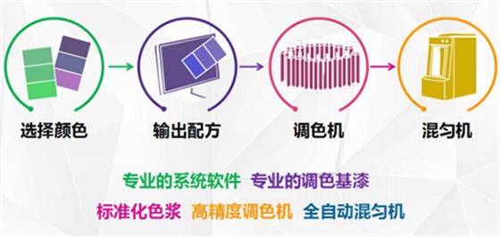 數碼彩全能油漆涂料調色系統操作流程