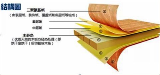 甲醛超標12倍，“環保”免漆板為何不環保！
