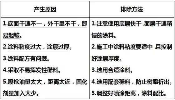 漆膜容易起皺