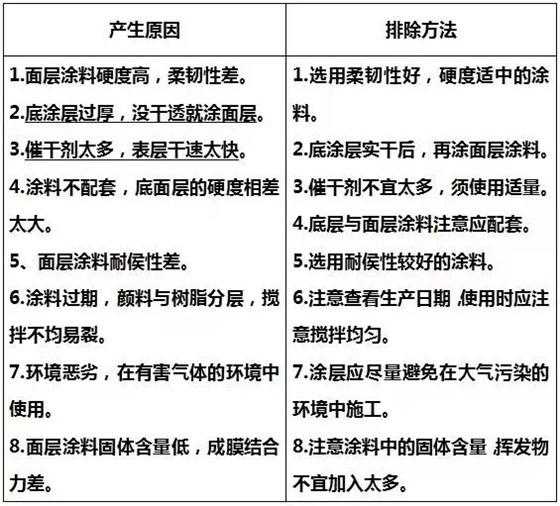 漆膜開裂