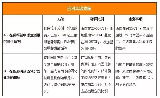 炎熱夏季，家裝漆如何“避暑”施工