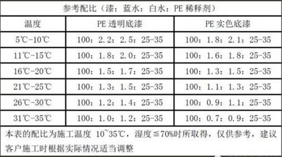 PE底漆系列產品調配