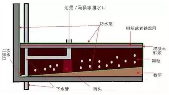 下沉式衛生間怎么做防水？沒做二次排水有你哭！