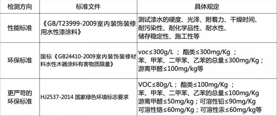 水性木器漆環保標準全解析3