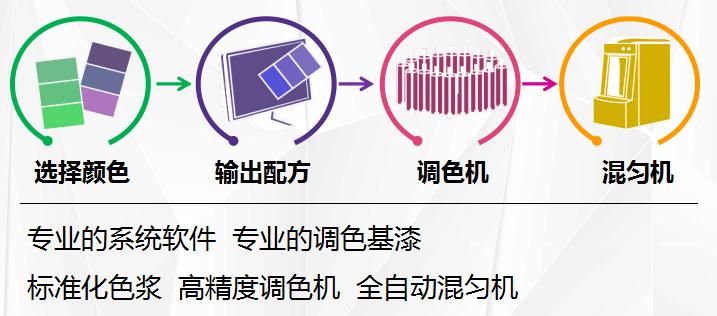 數碼彩水性漆調色步驟與方法