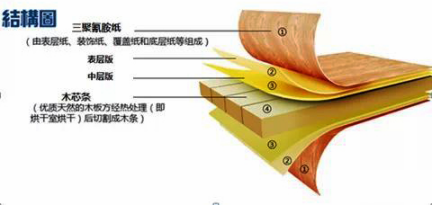 甲醛超標12倍，“環保”免漆板為何不環保！
