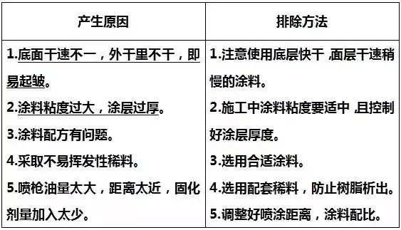 漆膜容易起皺