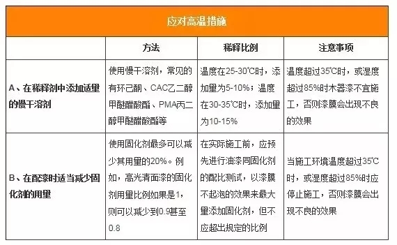 炎熱夏季，家裝漆如何“避暑”施工