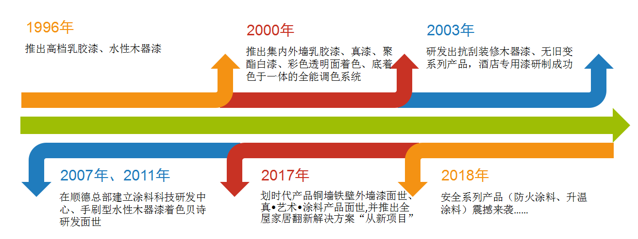 數(shù)碼彩的“新局”過去畫個“圓”，如今畫個“球”_廣東梅州乳膠漆品牌