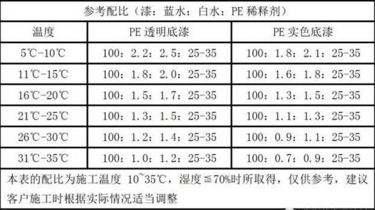 PE底漆系列產品調配