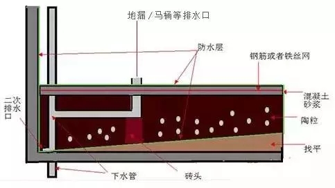 下沉式衛生間怎么做防水？沒做二次排水有你哭！
