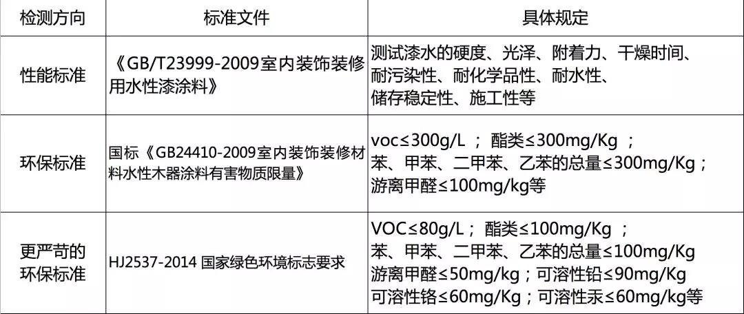 水性木器漆環保標準全解析3