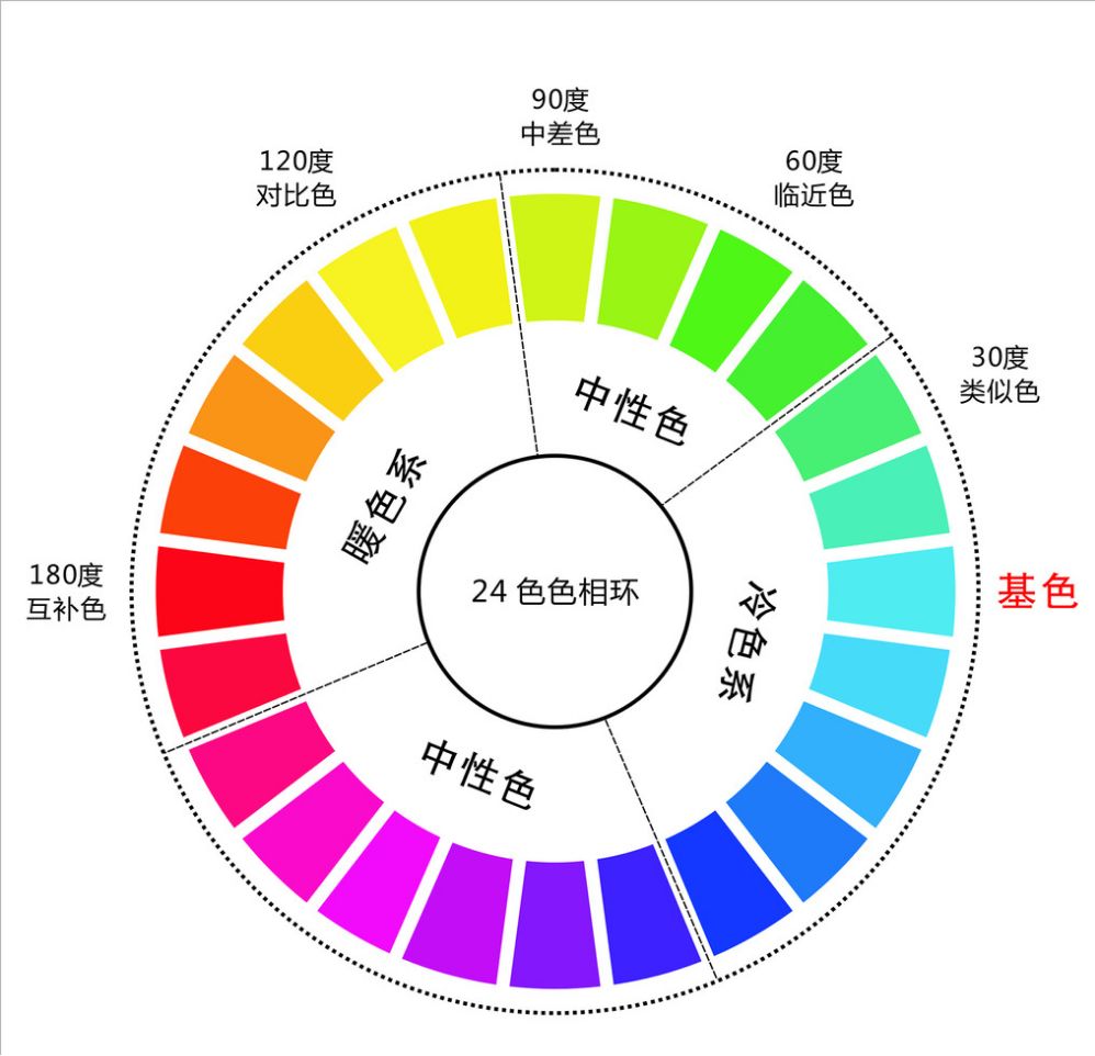 色彩的基本構造。