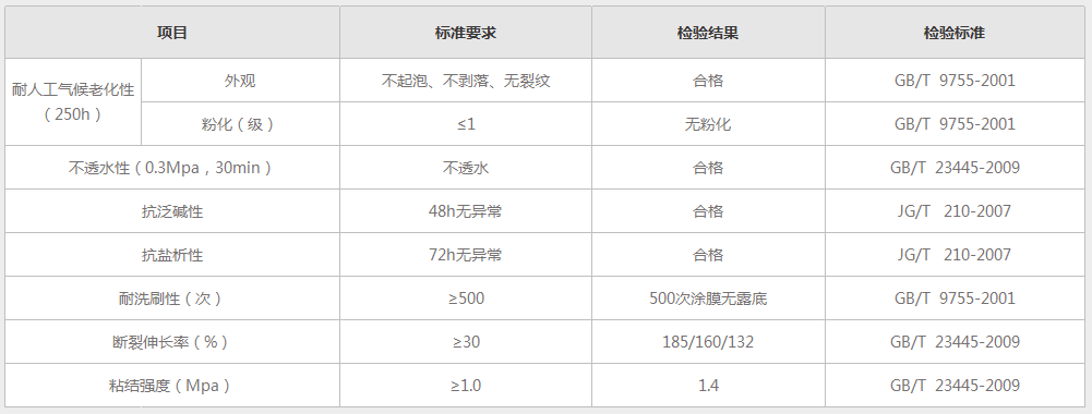 銅墻鐵壁防水抗堿外墻漆_鐵壁B系列產品參數